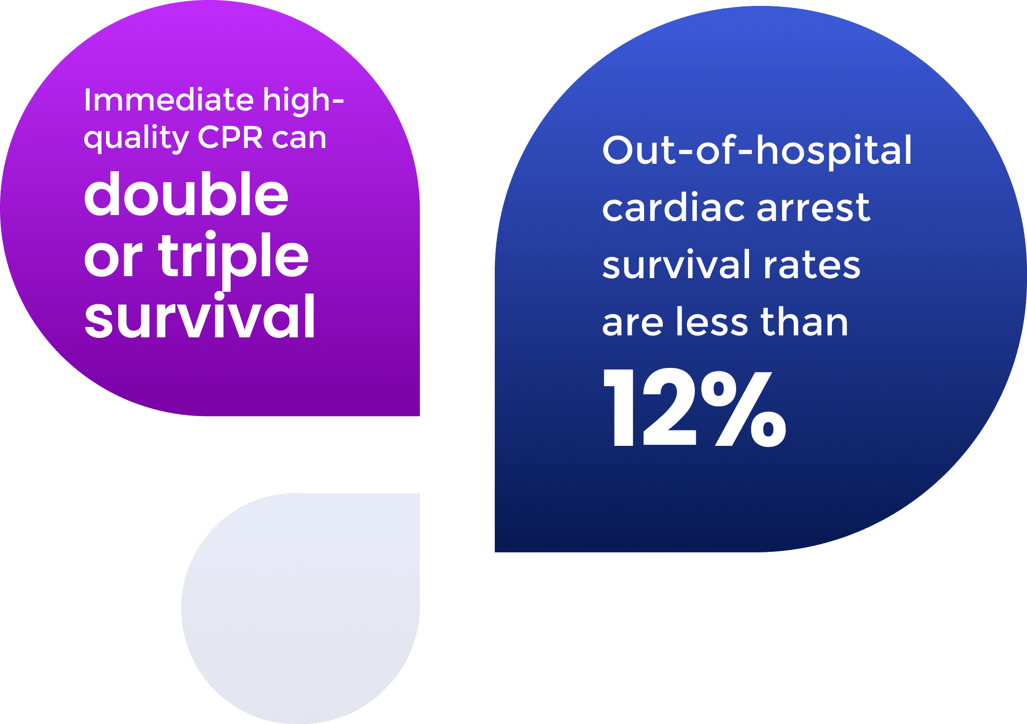 Immediate high-quality CPR can double or triple survival. Out-of-hospital cardiac arrest survival rates are less than 12%.